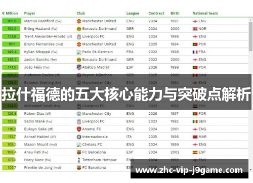 拉什福德的五大核心能力与突破点解析